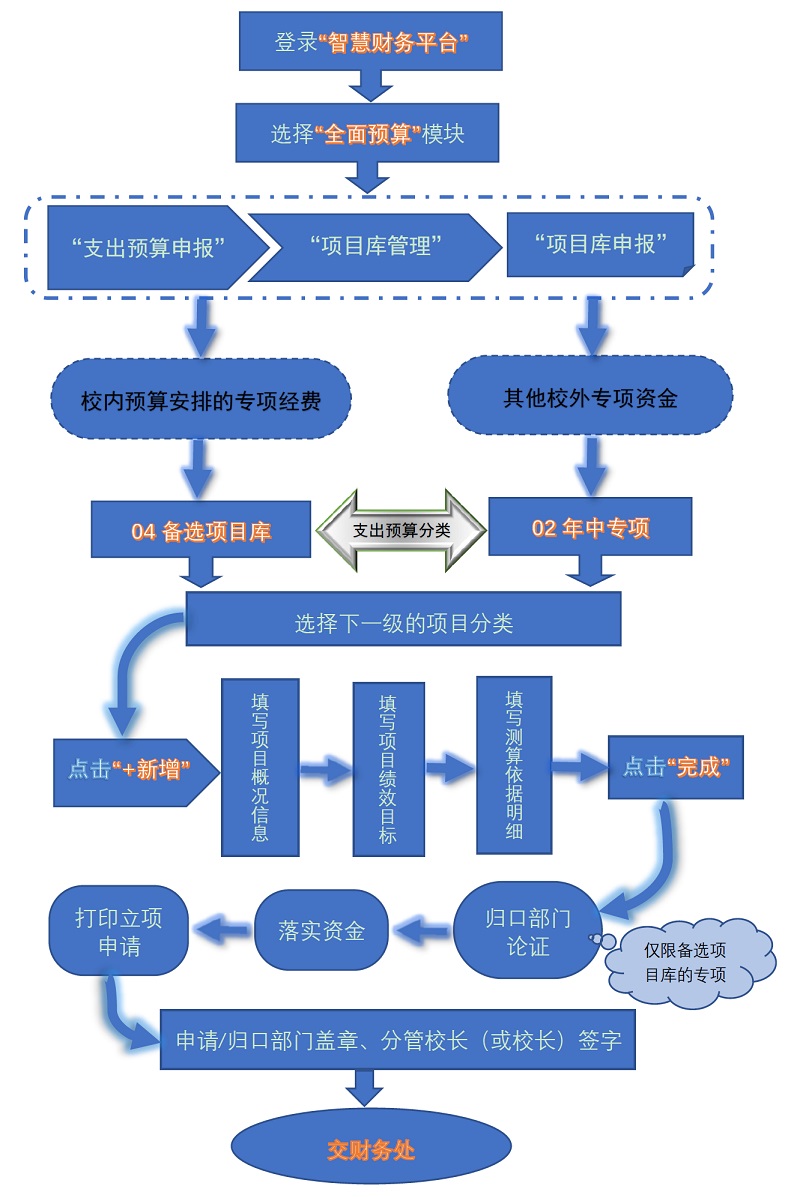 项目财务立项申请流程图